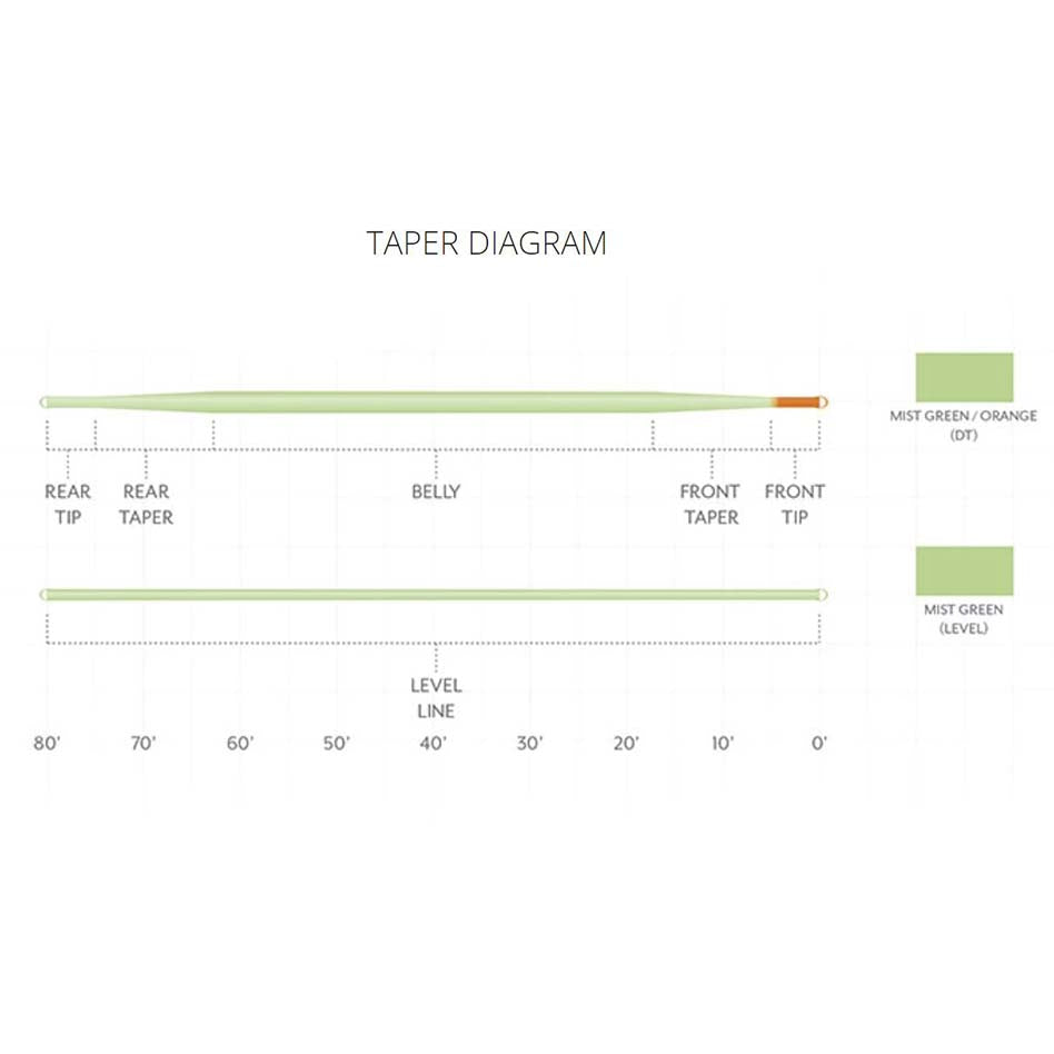 Scientific Anglers Mastery Euro Tactical Nymph Fly Line Fly Fishing Australia, NZ Diagram