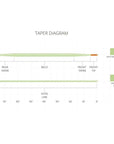 Scientific Anglers Mastery Euro Tactical Nymph Fly Line Fly Fishing Australia, NZ Diagram